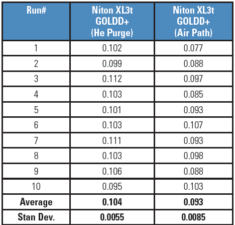 【干货】使用Niton XL3t GOLDD+ XRF分析仪测量碳钢中硅含量及硫化腐蚀(图2)