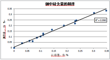 XL5 分析仪分析钢中硅含量以防止硫化腐蚀失效(图2) XL5 分析仪分析钢中硅含量以防止硫化腐蚀失效(图2)