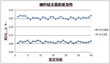 XL5 分析仪分析钢中硅含量以防止硫化腐蚀失效(图3) XL5 分析仪分析钢中硅含量以防止硫化腐蚀失效(图3)